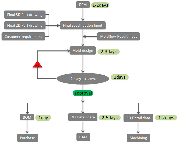 Injection Mould Manufacturing Process